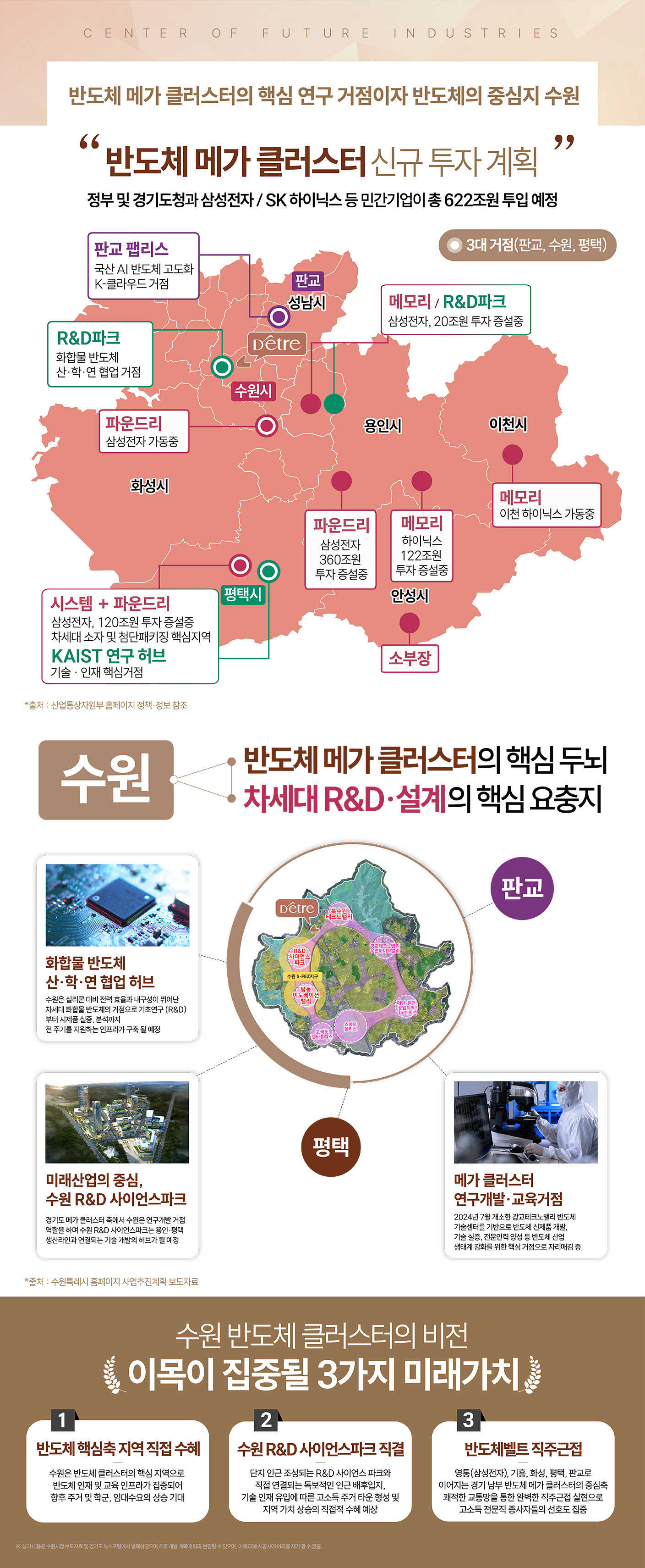 북수원 디에트르 2차 인근 반도체 메가클러스터와 수원 R&D 설계 거점 안내
